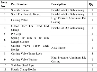Table 1.1: The description of HV ABC Dead End Clamp 
