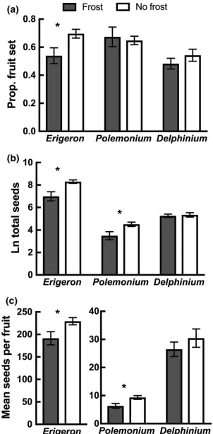 FIGURE 4(a) Proportion fruit set, (b) total seeds produced, andDelphinium barbeyiPolemonium and Delphinium so that differences in thedo not affect the ability to observe patterns in mean seeds producedper fruit per species