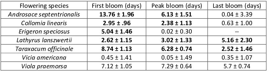 Table 3-1: The number of days in which the plants bloomed earlier, ± the standard deviation, in the snow removal treatment compared with the natural snowmelt treatment for seven species that were well represented in plots across both years