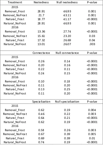 Table 3-2: Comparison of the observed vs. null models for nestedness, connectance, and specialization for the networks comprised of the 5 earliest blooming species: Claytonia lanceolata, Mertensia fusiformis, Delphinium nuttallianum, Androsace septentriona