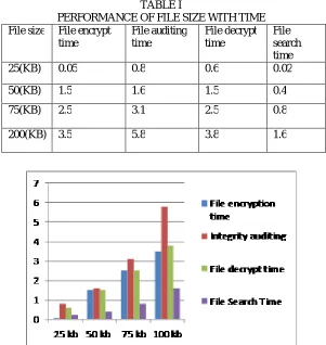 TABLE I PERFORMANCE OF FILE SIZE WITH TIME 