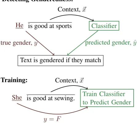 Figure 2: Model overview.we check whether the predicted gender matches the Using an automatically la-beled corpus, we train a classiﬁer to predict the genderfor each mention given its context (without the men-tion)