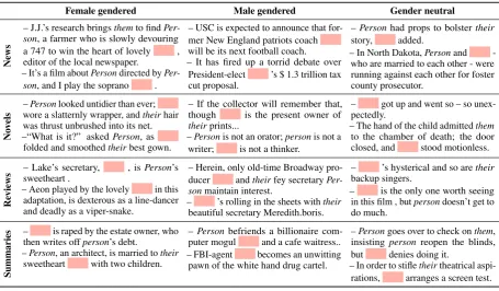 Table 7: High-level Analysis of Corpora. Most andleast gendered languages for movie reviews and sum-maries; genre for novels; news desk for news articles.