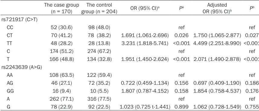 Table 2. The frequency distributions of rs721917 and rs2243639 of SP-D gene in the case and con-trol groups