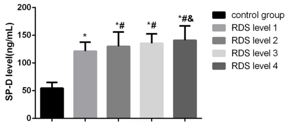 Table 3. The frequency distribution of rs721917 and rs2243639 of SP-D and preterm infants with different RDS grades