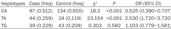 Figure 3. Comparison of the protein expression of SP-D in RDS preterm infants with various genotypes and alleles of rs721917 C>T and rs2243639 A>G polymorphisms