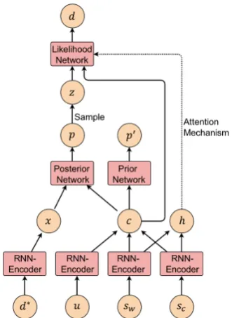 Figure 3: The Variational Decipher.Note that thistent variable. The deﬁnitions of other variables are thesame as those in Figuresectionstructure is used during training