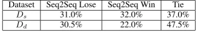 Table 1: The BLEU, ROUGE-L and METEOR scoreson testing datasets. VD refers to the Variational Deci-ofpher