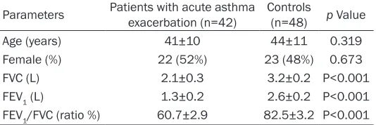 Table 1. Characteristics of patients with acute asthma exacer-bation and controls