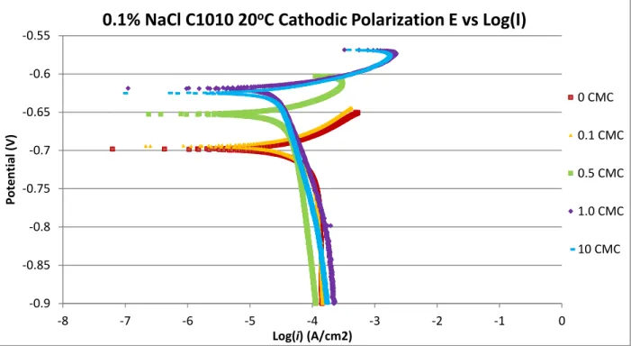 Figure  4:  Cathodic  polarization  for  C1010  at  0.1  wt.  %  NaCl,  20 o C,  at  various  CMCs;  slight  decrease  in  current  density  as  inhibitor  concentration  was  increased;  more  noble  OCP  were  observed with increasing CMC, semi- linear c