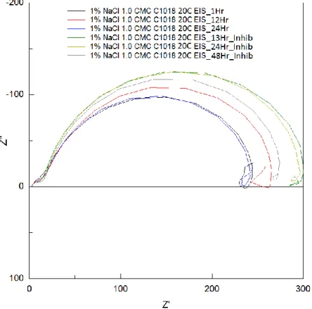 Figure  7:  EIS  Nyquist  plot  for  C1018  electrode,  1  CMC  C14  inhibitor,  20 o C;  at  various  exposure  times,  inhibitor  was  added  after  24h,  Nyquist  curve  is  unstable  but  trends  to  a  larger  curve (higher Rp) overtime and after addi