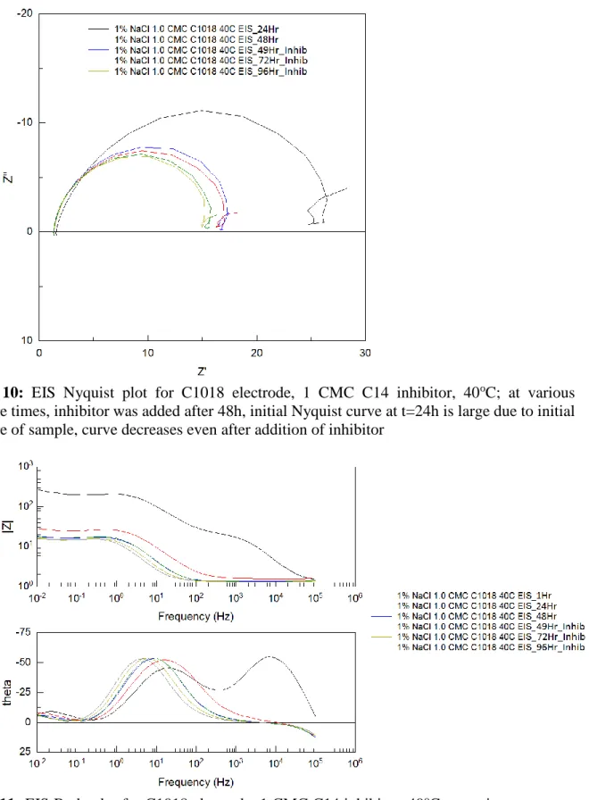 Figure 11: EIS Bode plot for C1018 electrode, 1 CMC C14 inhibitor, 40 o C; at various exposure  times, inhibitor was added after 48h 