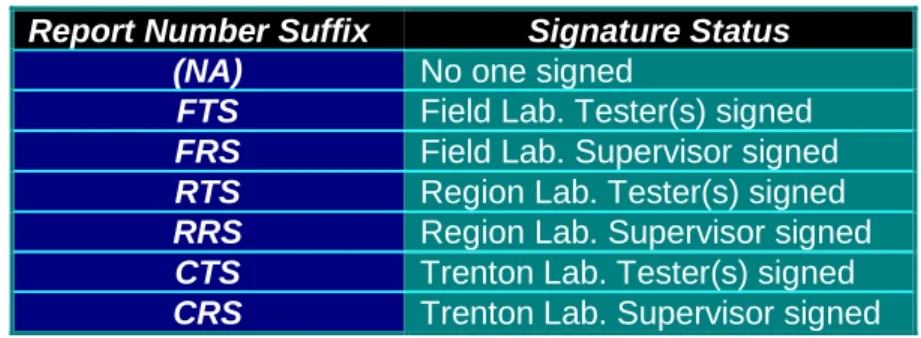 Table 2 approval status of laboratory test reports.