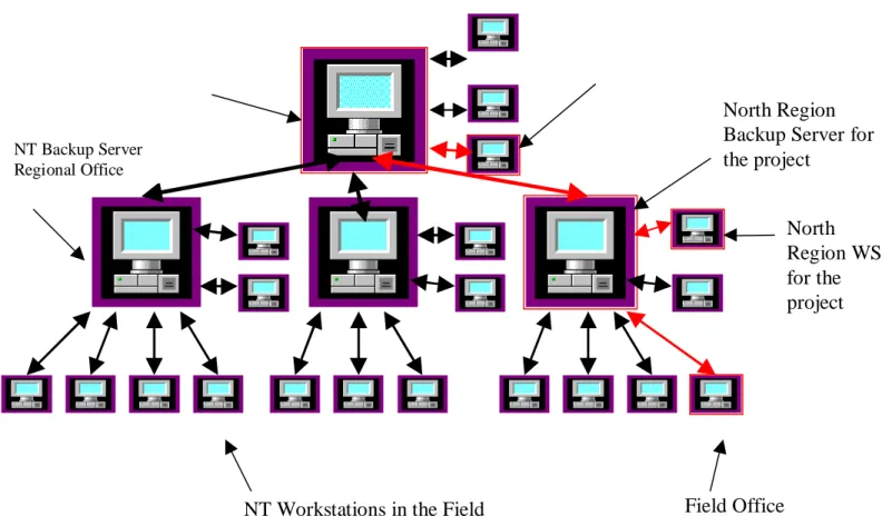 Figure 1 Final Network Configuration for LIMS
