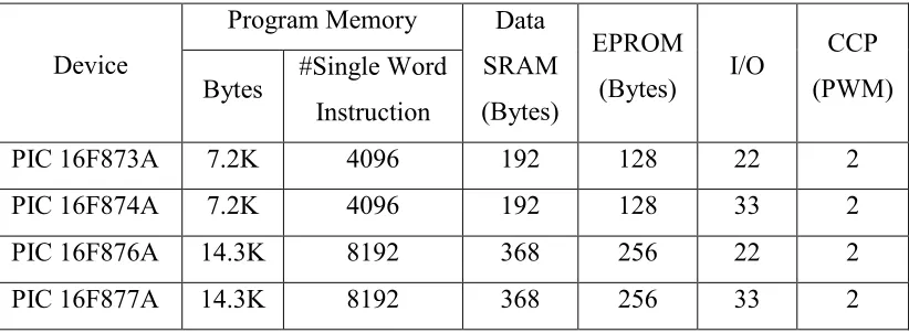 Table 2.1: Microcontroller PIC 16F87XA [1]