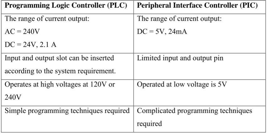 Table 2.1: Comparison concept of ideas applied in home appliance control 