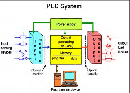 Figure 2.1: Architecture of PLC system 