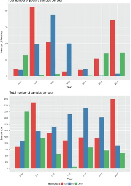 FIG 1 Bar chart showing the total number of positive samples (top) and the total number of samples (bottom) collected each year.The bars are colored according to the host from which samples were isolated.