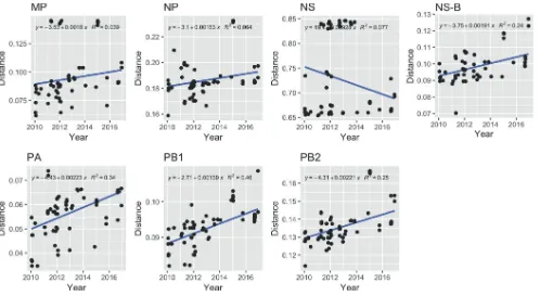 FIG 6 Root-to-tip regression for ML trees generated from each internal gene of viruses (MP, NP, NS [NS-A and NS-B], the NS-B allele only, PA, PB1, and PB2)isolated from Georgia from 2010 to 2016, determined using Tempest (v1.5) and plotted in R (v3.2).