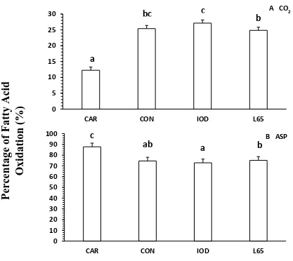 Figure 5 Effects of incubation factors on percentage of 14C distribution between CO2 and ASP
