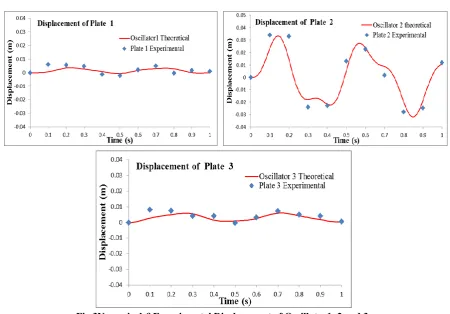 Fig.3Numerical &Experimental Displacement of Oscillator1, 2 and 3    