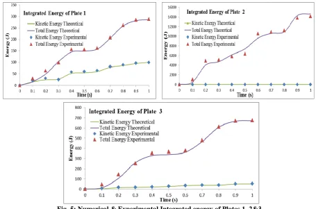Fig. 6. The plate 2 is excited with a persistent load of 5 Newton. The total energy transferred from the plates is found out by theoretical and experimental as shown in  