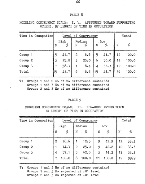 MODELING CONGRUENCY SCALE: TABLE 8I. b. 
