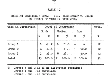 MODELING CONGRUENCY SCALE: TABLE 10III. 