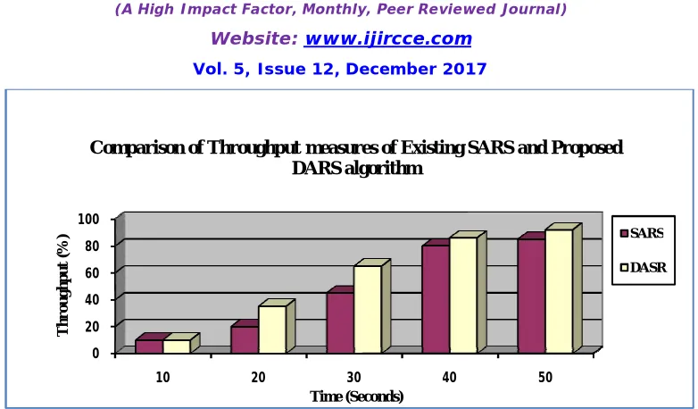 Fig. 2: Comparison of Throughput measures 