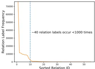 Figure 1: Label frequency distribution of classes with-out NA in NYT dataset.