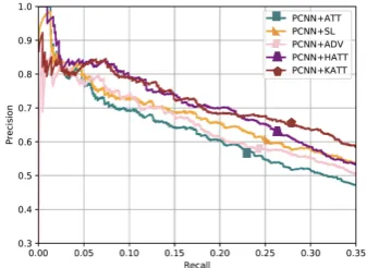 Figure 4:Precision-recall curves for the proposedmodel and various baseline models.