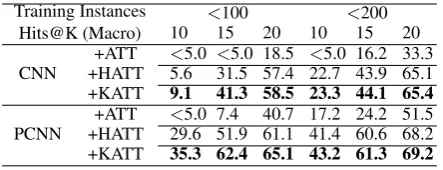 Table 2: Results of ablation study with PCNN.