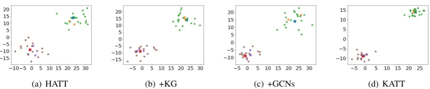 Figure 6: T-SNE visualizations of class embeddings. Cluster in the upper right is the relation /location/*/* andcluster in the bottom left is the relation /people/*/* )