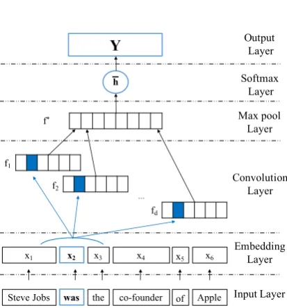 Figure 2: The architecture of our sentence encoderillustrating the procedure for handling one instancerepresentation of the sentence andand predicting the relation between [Apple] and [SteveJobs]