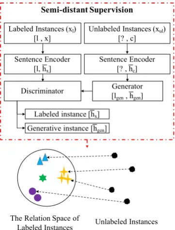 Figure 3: The architecture of GAN driven semi-distantsupervision for relation extraction