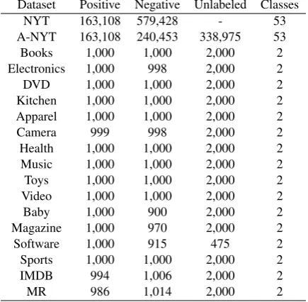 Table 2: Statistics of the datasets