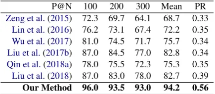 Table 4: Overall performance at P@Ns(%) and PRcurve areas