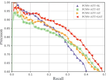 Figure 4: PR curves for the comparisons (Better view in color)