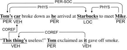Figure 1: A text passage illustrating interactions be-tween entities, relations and coreference links