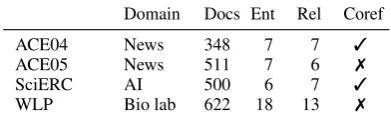 Table 1: Datasets for joint entity and relation extractionand their statistics. Ent: Number of entity categories.Rel: Number of relation categories.