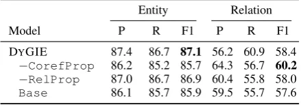 Table 4: Performance on the overlapping entity extrac-tion task, compared to previous best systems