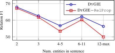 Figure 4: Relation F1 broken down by number of enti-ties in each sentence. The performance of relation ex-traction degrades on sentences containing more entities.Adding relation propagation alleviates this problem.