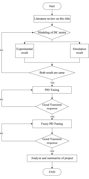 Figure 1.1 Flow of Simulation and Tuning Process 