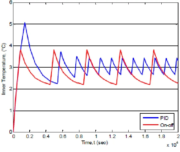 Figure 2.2  Comparison between PID and ON-OFF Controller 