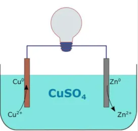 Figure 1. Example of a galvanic cell between Cu and Zn  [1] . 