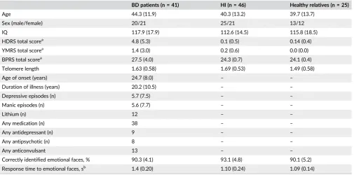 TABLE 1Demographic, clinical, and behavioral data