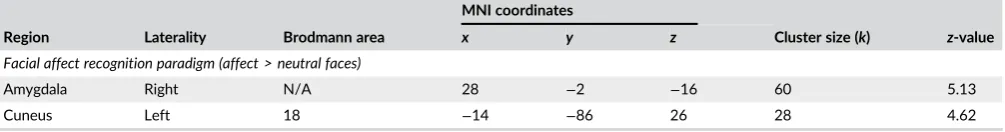 TABLE 2Peak coordinates of significant positive correlations between telomere length and task related activation (n = 112; allFWE, p < .05 k > 20)