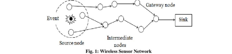 Fig. 1: Wireless Sensor Network 