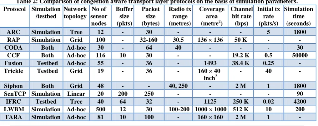 Table 2: Comparison of congestion aware transport layer protocols on the basis of simulation parameters