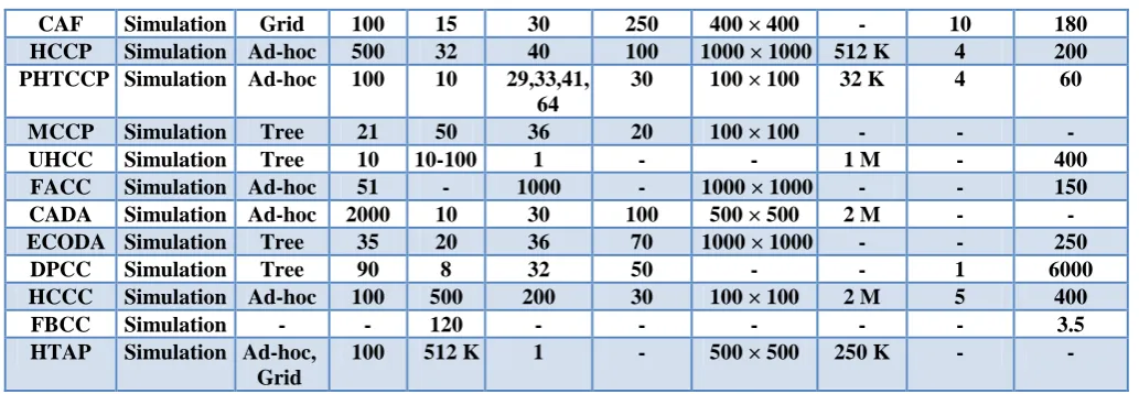 Table 3 compares these protocols on the basis of performance metrics used by these protocols